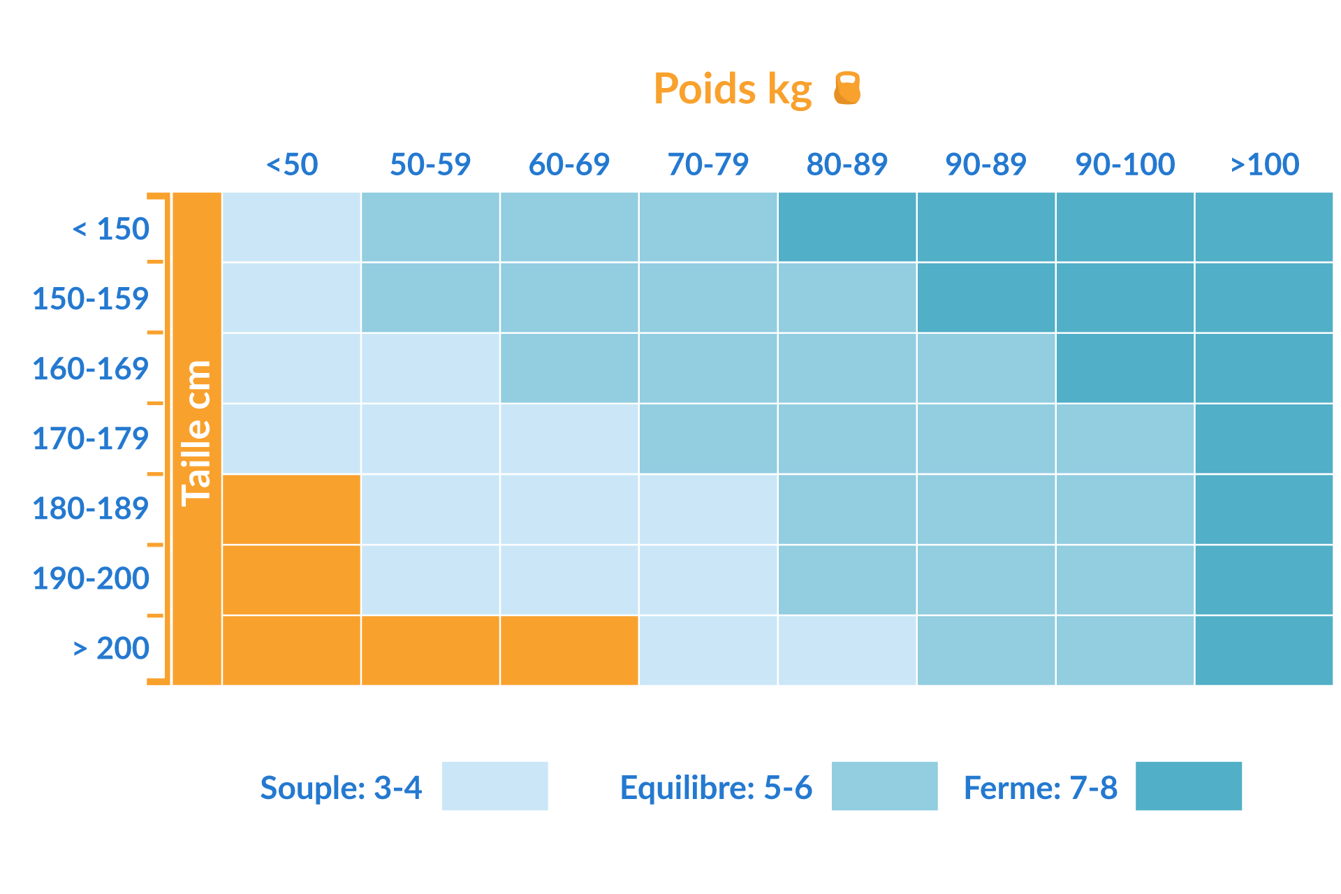 fermeté selon le poids
